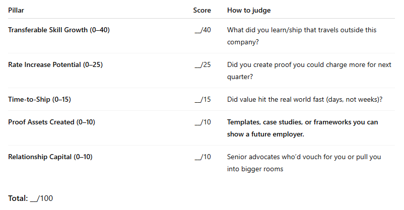 Value Per Hour (VPH) weekly leverage scorecard table showing pillars—Transferable Skill Growth, Rate Increase Potential, Time-to-Ship, Proof Assets, Relationship Capital—with scores out of 100. Value Per Hour (VPH) weekly leverage scorecard table showing pillars—Transferable Skill Growth, Rate Increase Potential, Time-to-Ship, Proof Assets, Relationship Capital—with scores out of 100.